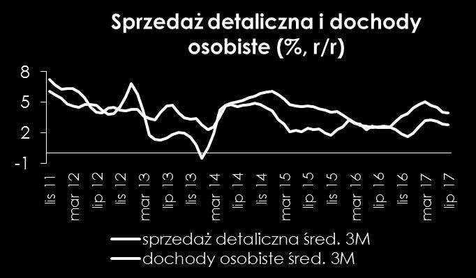 Te rewizje pokazują, iż popyt krajowy pozostaje mocną stroną