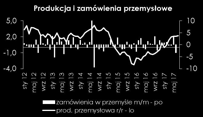 Produkcja przemysłowa w USA Produkcja przemysłowa w lipcu odnotowała wzrost o 0,2% m/m, choć wzrost ten był w całości ciągniony przez