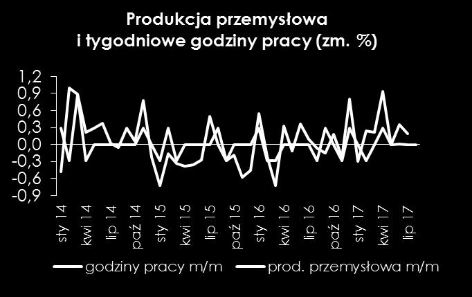 Dane o produkcji za sierpień nie będą jeszcze zaburzone przez negatywne efekty huraganów, więc powinny być pozytywne.