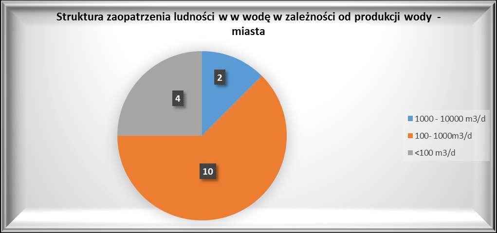 1. Wodociągi produkujące wodę przeznaczoną do spożycia przez ludzi Na terenie miasta Konina i powiatu konińskiego w 2016 roku funkcjonowało 68 wodociągów: w miastach 16 (7 wodociągów publicznych, 9