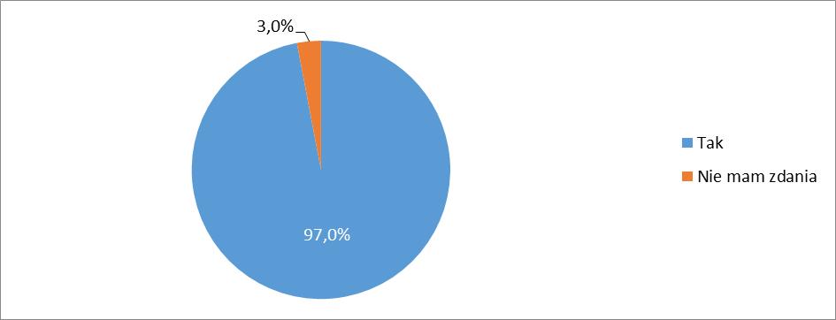 uważa, że nie ma zdania na ten temat, a zdecydowana większość (97,0%) że problem rewitalizacji jest ważny także dla nich osobiście.