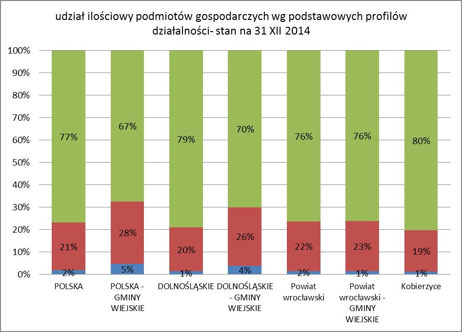 Wykres 9. Podmioty gospodarcze według podstawowych profili działalności stan na 31.XII.