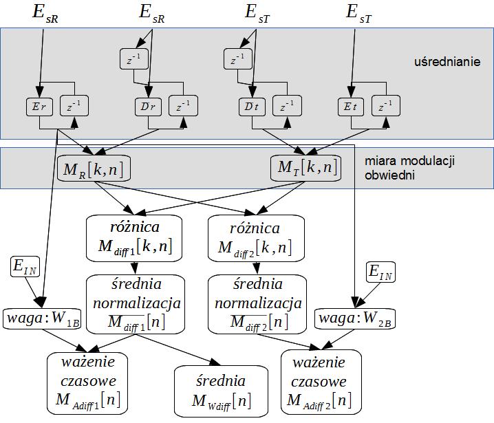 2.1.4 Miary modulacji Standard PEAQ definiuje trzy miary modulacji: różnica modulacji między sygnałem referencyjnym, a testowym (W inmoddiff B ) w oknach, oraz dwie bazujące na średniej różnicy