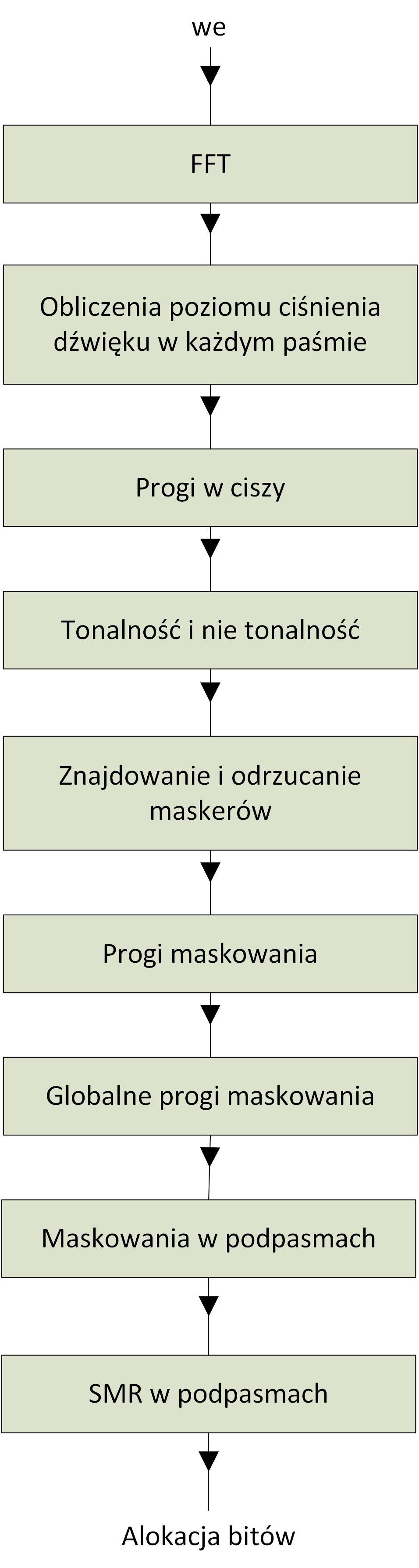 Rysunek 5.4: Uproszczony schemat modelu psychoakustycznego I energii maskowania.