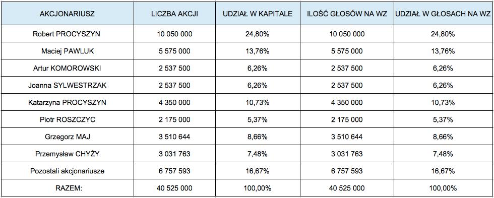 8. OPIS ORGANIZACJI KAPITAŁOWEJ, ZE WSKAZANIEM JEDNOSTEK PODLEGAJĄCYCH KONSOLIDACJI Emitent nie tworzy Grupy Kapitałowej. 9.