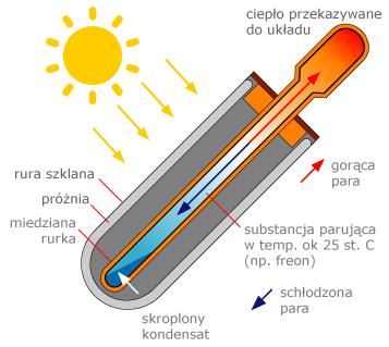 Kolektory Słoneczne próżniowe - budowa obudowa