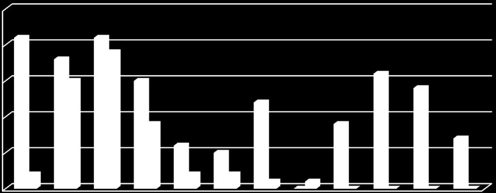 Ilośd dni z przekroczeniami w Rybniku 25 2006 2007 20 15 10 5 0 I II III IV V VI VII VIII* IX* X* XI* XII* Rysunek D- 7.