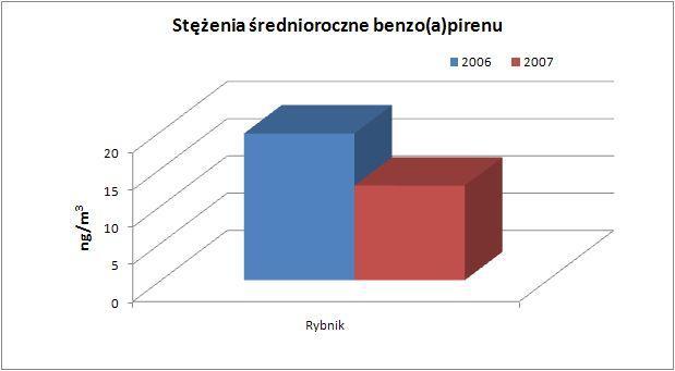 Stężenie w 2006 r., podobnie jak w przypadku pyłu zawieszonego PM10, jest wyższe od stężenia w 2007 r. o ok. 35% i wynosi 19,7 ng/m 3, podczas gdy poziom docelowy wynosi 1,0 ng/m 3.