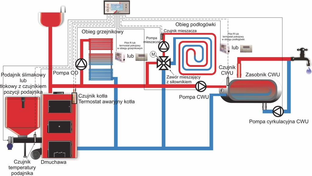 Instalacja podłogówki zasilana jest poprzez oddzielnie regulowany obieg składający się z pompy mieszacza oraz zaworu mieszającego ręcznego lub termostatycznego (trójdrogowego lub czterodrogowego).