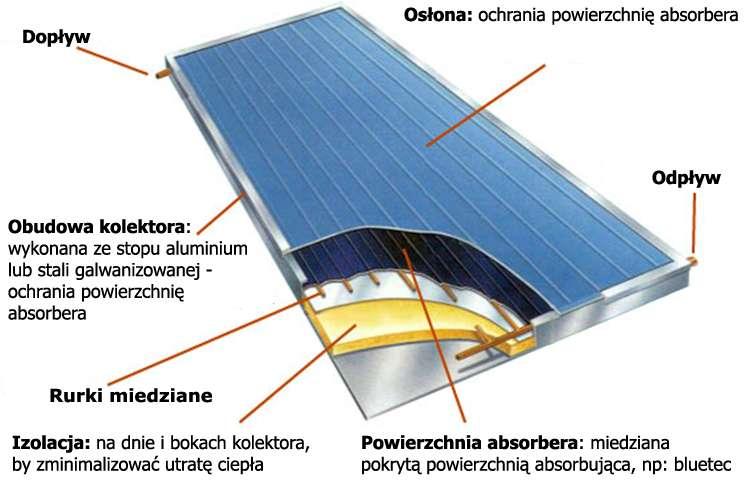 KOLEKTORY SŁONECZNE Kolektor płaski: Podstawowy schemat budowy kolektora płaskiego, który składa się z czterech