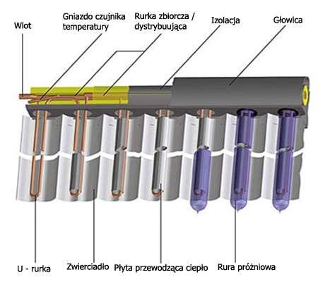 KOLEKTORY SŁONECZNE Kolektor próżniowy: Ich podstawowym elementem jest pojedyncza
