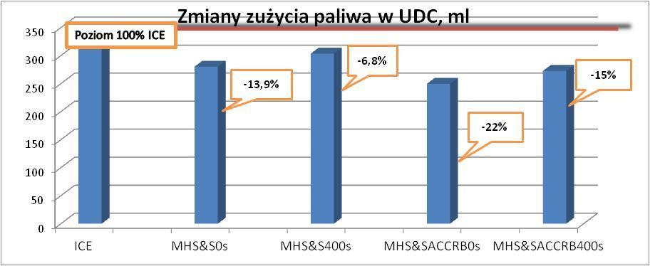 Zmniejszenie zużycia energii w samochodzie ze Smart Hybrid 1.