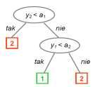 klasyfikacją w przestrzeni cech Dwa typy drzew decyzyjnych Drzewo decyzyjne jest grafem o następujących własnościach: W każdym węźle drzewa umieszczony jest jeden z atrybutów.