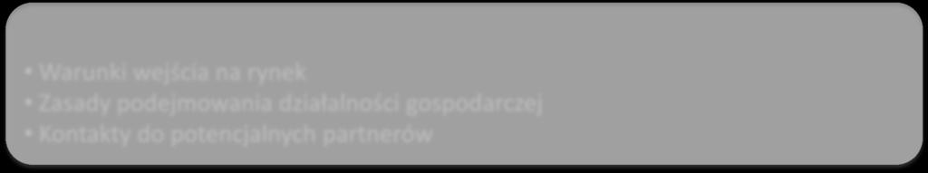 przedsiębiorcami w kraju na temat działalności na konkretnym rynku.