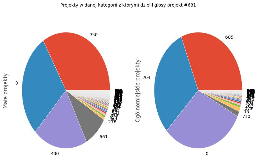 wrocławskim budżecie obywatelskim 8 projekty w kategorii ogólnomiejskiej, to projekt 764 i 685 tłumaczą razem ok. 84% głosów oddanych na 350, 72% głosów oddanych na 400 i 62% oddanych na projekt 661.