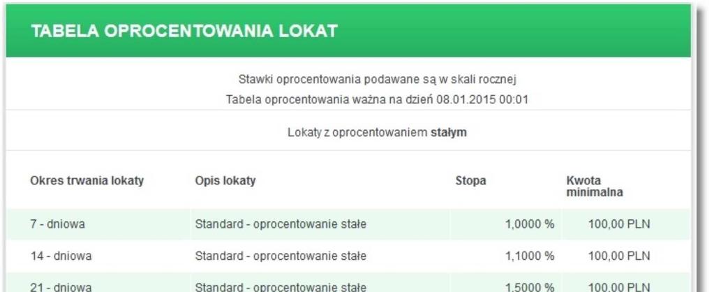 obowiązującymi stopami procentowymi dla lokat terminowych o oprocentowaniu stałym i zmiennym.