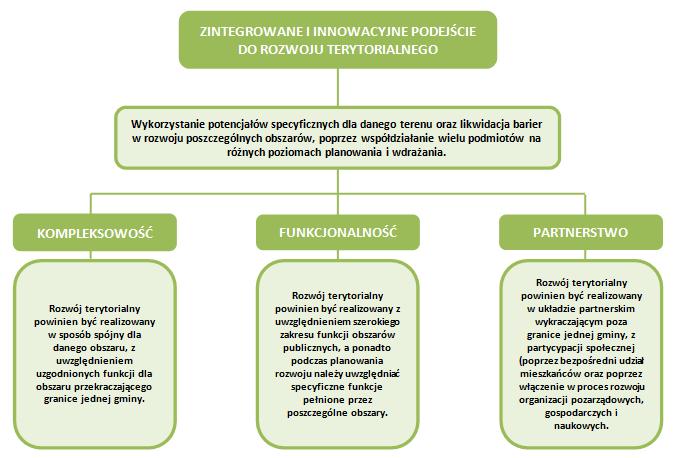 wolnego, rozwijanie kontaktów społecznych oraz utrzymanie stanu zdrowia mieszkańcówna dobrym poziomie, funkcje strukturalne i symboliczne wspólna przestrzeń powinna być nośnikiem tożsamości i
