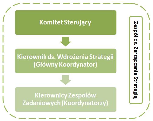 Rysunek 23: Struktura organizacyjna wdrażania strategii. Źródło: Opracowanie własne.