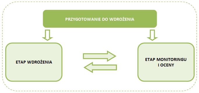 zapewnienie szerokiej partycypacji społeczeństwa, a także przedstawicieli sektora gospodarczego i naukowego w procesie wdrażania Strategii, III.