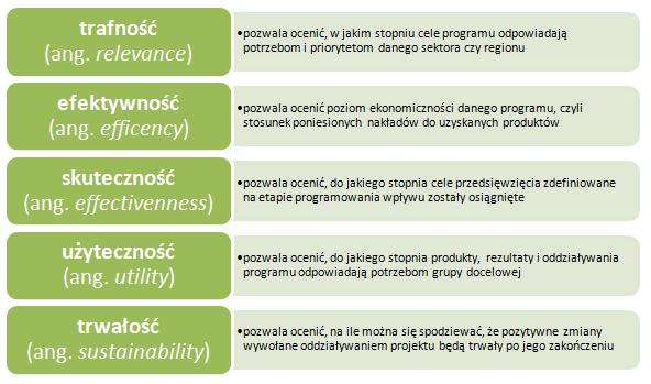 Rysunek 25: Cele ewaluacji w zależności od fazy wdrożenia.
