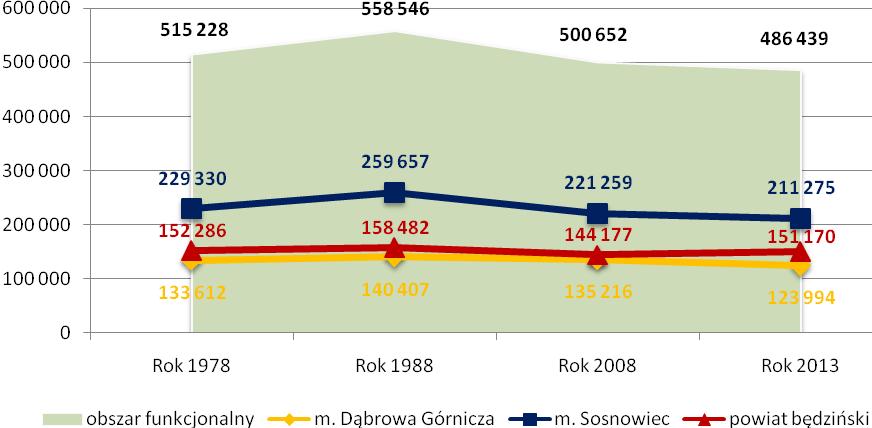 dużych zakładów pracy (m.in. Huta Katowice i Koksownia Przyjaźń ). W latach 1978-1988 liczba osób zamieszkujących Obszar Funkcjonalny wzrosła do poziomu 558,5 tys.