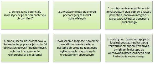 Na realizację działań w zakresie zrównoważonego rozwoju obszarów miejskich w Subregionie Centralnym przeznaczone zostaną środki w wysokości 693.119.