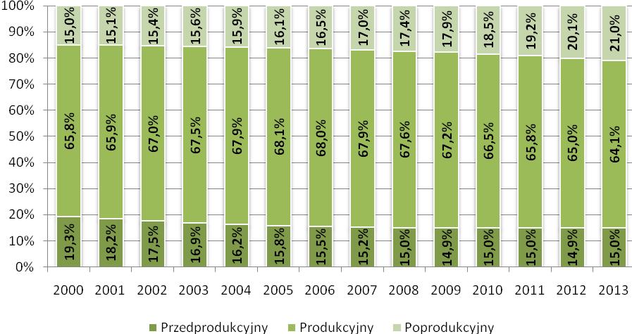 Wykres 5: Struktura wiekowa ludności według wieku ekonomicznego. Źródło: Opracowanie własne na podstawie Banku Danych Lokalnych GUS www.stat.gov.pl/bdl.
