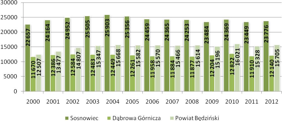 Aktualne dane GUS wskazują, że w 2012 roku na terenie Obszaru Funkcjonalnego powstało 934 nowych podmiotów gospodarczych.