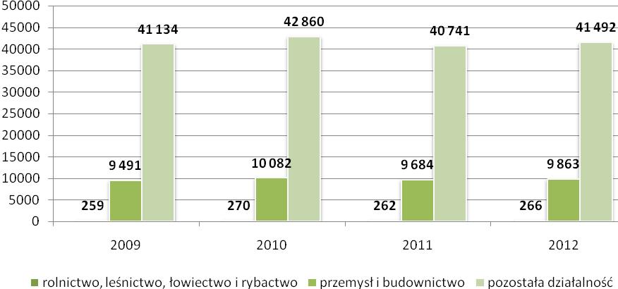 względem liczby podmiotów dominują tu jednak mikroprzedsiębiorstwa o charakterze usługowoprzetwórczym.