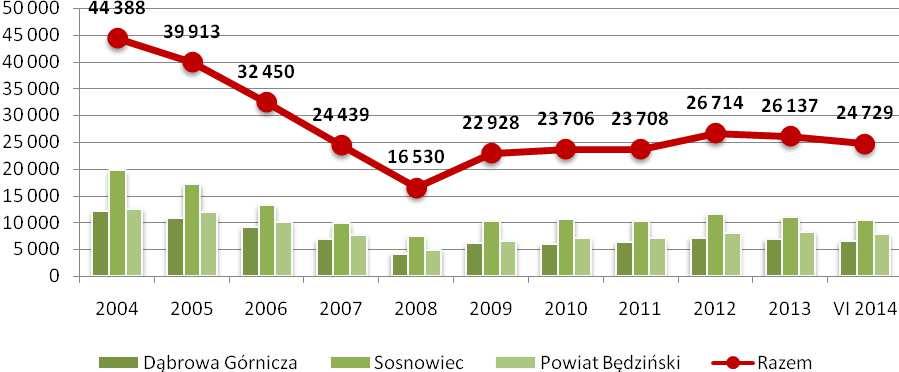 Wykres 10: Aktywność ekonomiczna mieszkańców liczba bezrobotnych w latach 2004-2014. Źródło: Opracowanie własne na podstawie Banku Danych Lokalnych GUS www.stat.gov.pl/bdl.