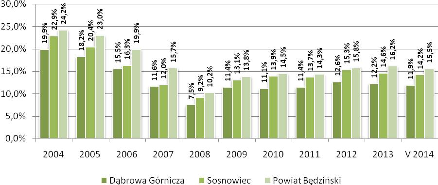 Źródło: Opracowanie własne na podstawie Banku Danych Lokalnych GUS www.stat.gov.pl/bdl.