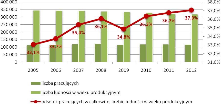 Źródło: Opracowanie własne na podstawie Banku Danych Lokalnych GUS www.stat.gov.pl/bdl. Z przedstawionych poniżej danych wynika, że większość mieszkańców (ok.