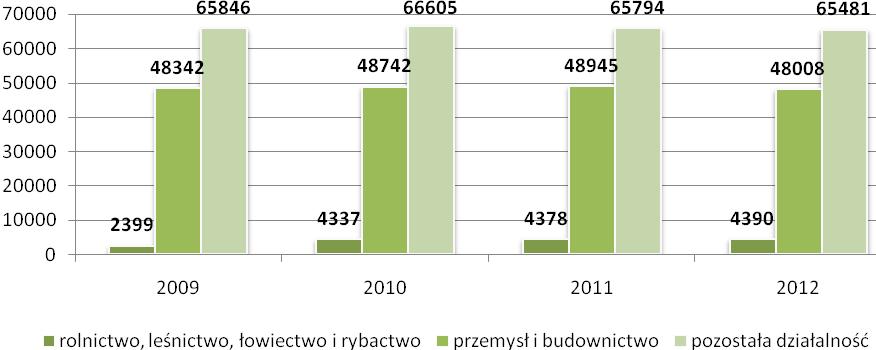 Wykres 13: Liczba pracujących według rodzajów działalności gospodarczej w latach 2009-2012. Źródło: Opracowanie własne na podstawie Banku Danych Lokalnych GUS www.stat.gov.pl/bdl.