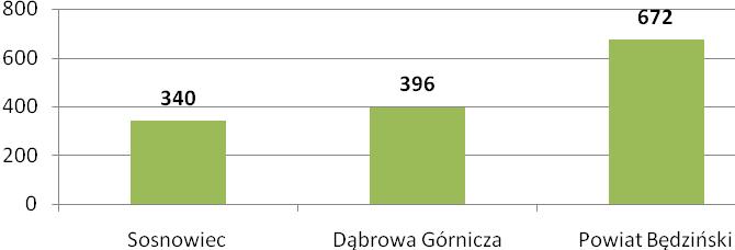 Wykres 14: Infrastruktura drogowa na Obszarze Funkcjonalnym. * Dane dla Powiatu Będzińskiego obejmują tylko drogi gminne, powiatowe i wojewódzkie. Źródło:Opracowanie własne na podstawie www.