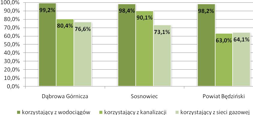 Źródło: Opracowanie własne na podstawie Banku Danych Lokalnych GUS www.stat.gov.pl/bdl.