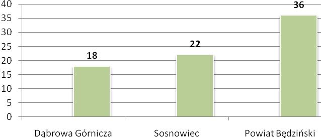 regiony Zagłębia i Górnego Śląska znalazły się wówczas po raz pierwszy od kilkuset lat w jednej jednostce administracyjnej.