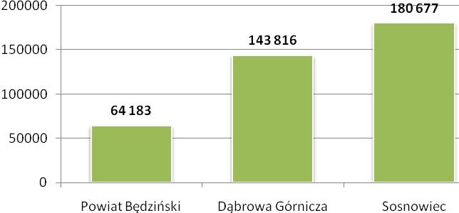 Wykres 19: Liczba uczestników imprez masowych w 2013 roku. Źródło: Opracowanie własne na podstawie Banku Danych Lokalnych GUS www.stat.gov.pl/bdl oraz danych przekazanych przez Gminę Siewierz.