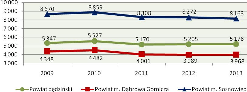 Źródło: Opracowanie własne na podstawie danych Banku Danych Lokalnych GUS, www.stat.gov.pl/bdl.