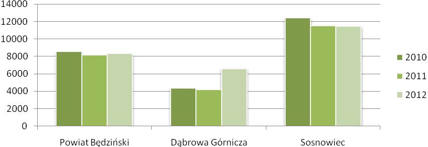 2.2.10 Pomoc społeczna W celu udzielenia pomocy społecznej osobom i rodzinom znajdującym się w trudnej sytuacji życiowej, z którą sami nie są w stanie sobie poradzić, w każdym mieście działają