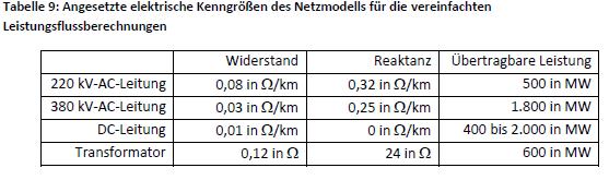 Wewnętrznie zoptymalizowane rozszerzenia sieciowe zostały ograniczone na rozbudowę systemów dodatkowych 380 kv AC na istniejących liniach lub modernizacji linii 220 kv do 380 kv.