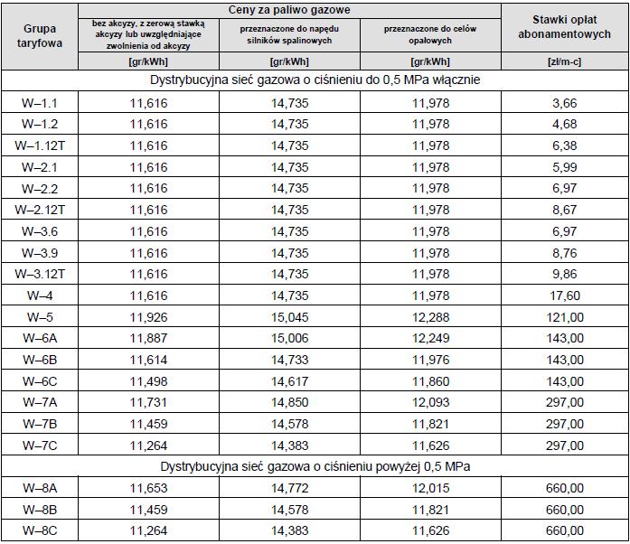 Tab.13. Stawki paliw gazowych PGNiG Obrót Detaliczny sp. z o.o. do dnia 31.12.2015 r. Źródło: PGNiG Obrót Detaliczny sp. z o.o. 5.2.9.