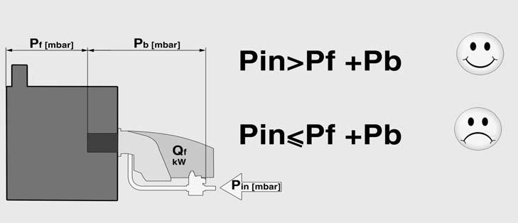 Потери давления Pb (рампа + головка горелки) Pérdidas de carga Pb (rampa de gas + cabezal de combustión) Straty ciśnienia Pb (Rampa gazowa + głowica spalania) Yük kaybı Pb (Gaz rampası + yanma