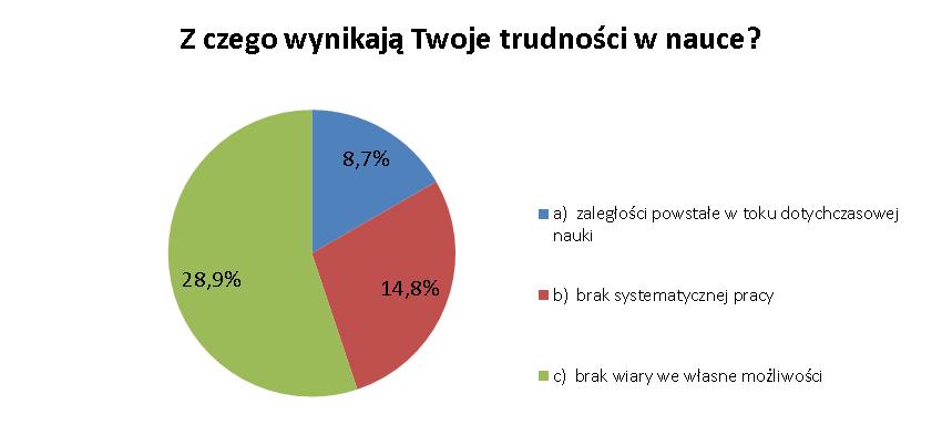 nauczyciel itp.). Zaległości powstałe w toku dotychczasowej nauki zadeklarowało 11 uczniów.