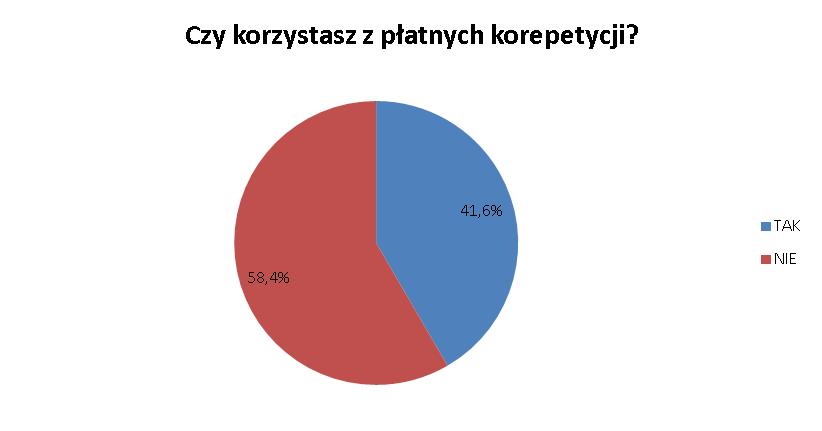 Uczniowie pytani o ofertę zajęć pozalekcyjnych w szkole w większości wskazywali, na zbyt małą różnorodność zajęć.