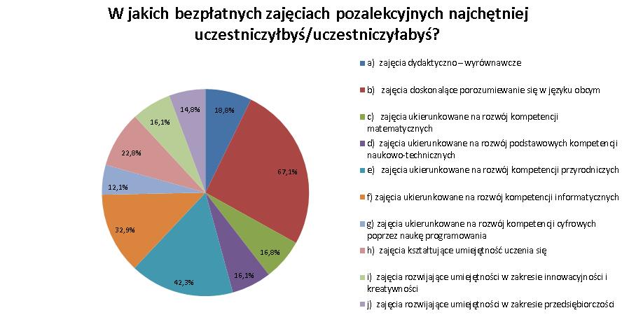 Najwięcej uczniów chciałoby korzystać z zajęć pozalekcyjnych 2 razy w tygodniu po 1