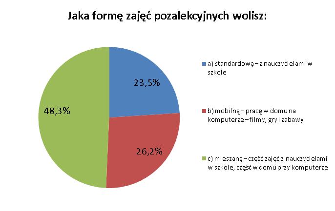 Z ankiety przeprowadzonej wśród uczniów wynika, że do najbardziej