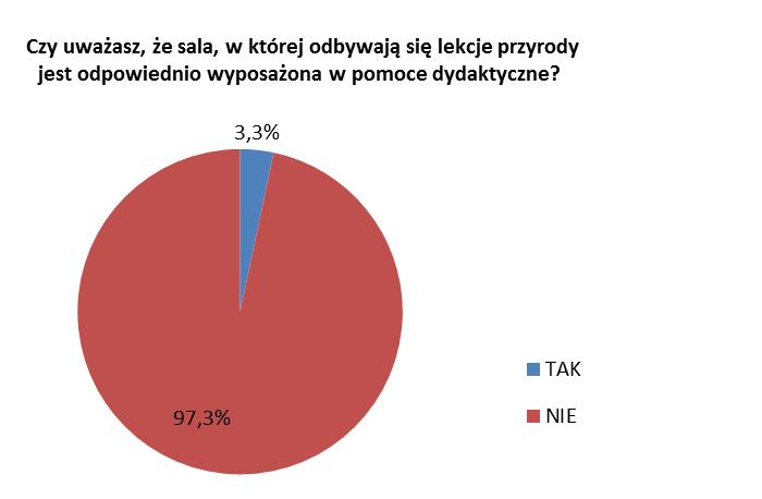 3.5 Analiza wywiadu z uczniami z klas 4-5 Wywiad przeprowadzono 7.03.2017 r. ze 150 uczniami z klas czwartych i piątych.
