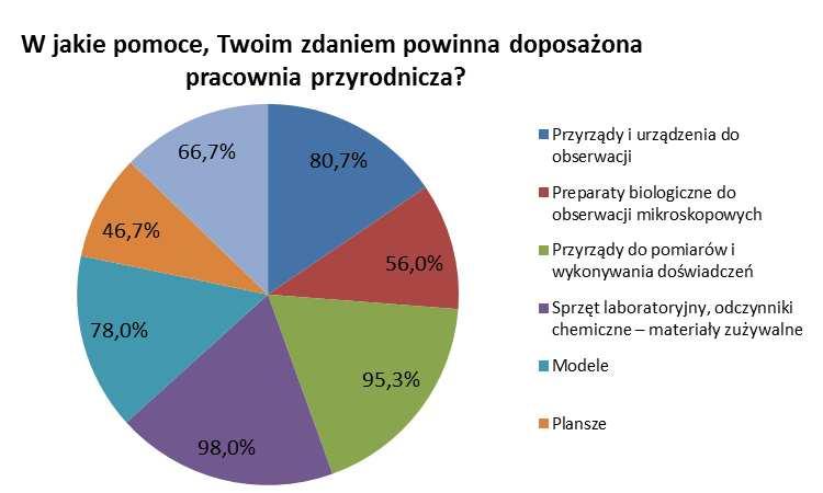 Uczniowie zapytani o wyposażenie sali przyrodniczej w pomoce dydaktyczne, 146 z nich uważa, że jest ona nieodpowiednio wyposażona Uczniowie pytani o to, w które