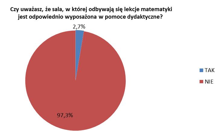 Uczniowie zapytani o wyposażenie w pomoce dydaktyczne sali, w której odbywają się lekcje