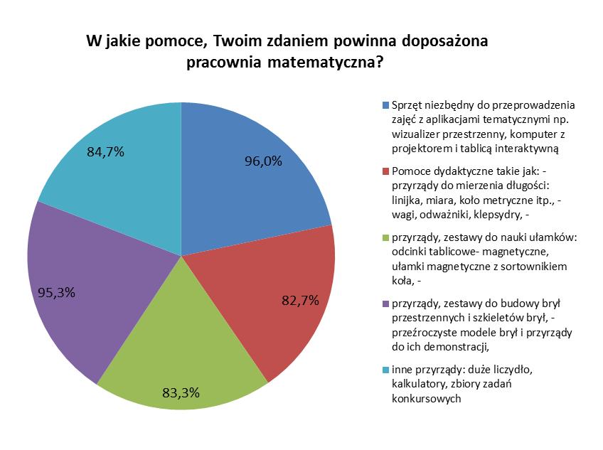 Respondenci pytani o to, w które pomoce dydaktyczne z katalogu MEN powinna być doposażona